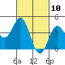 Point Conception Offshore tide chart for Wednesday, March 10, 2021