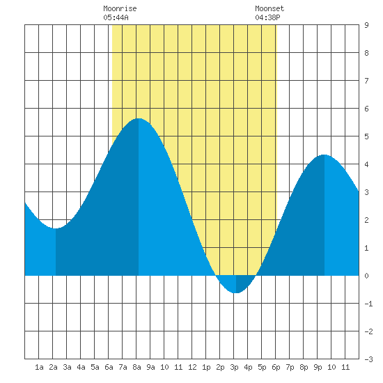 Point Conception Offshore tide chart for Thursday, March 11, 2021
