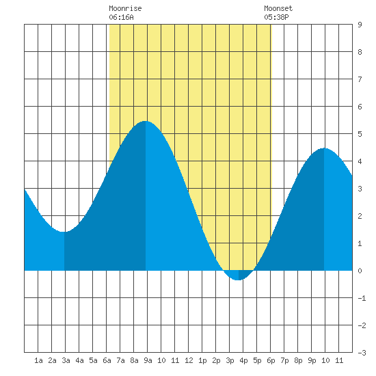 Point Conception Offshore tide chart for Friday, March 12, 2021