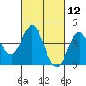 Point Conception Offshore tide chart for Friday, March 12, 2021