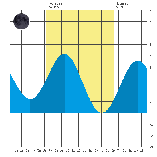 Point Conception Offshore tide chart for Saturday, March 13, 2021