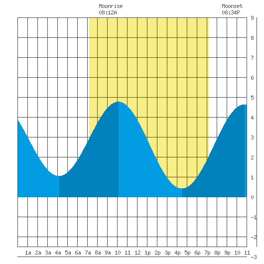 Point Conception Offshore tide chart for Sunday, March 14, 2021