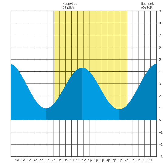 Point Conception Offshore tide chart for Monday, March 15, 2021