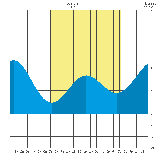 Point Conception Offshore tide chart for Wednesday, March 17, 2021