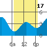 Point Conception Offshore tide chart for Wednesday, March 17, 2021