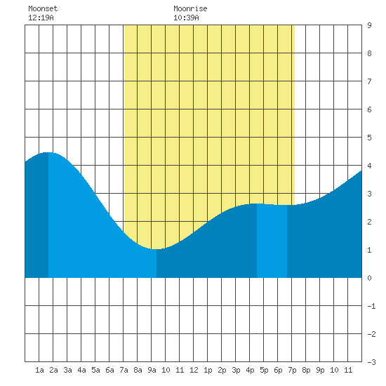 Point Conception Offshore tide chart for Friday, March 19, 2021