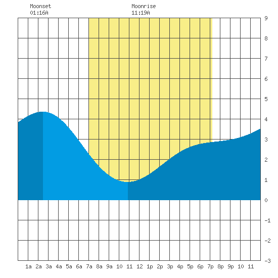 Point Conception Offshore tide chart for Saturday, March 20, 2021