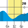 Point Conception Offshore tide chart for Saturday, March 20, 2021