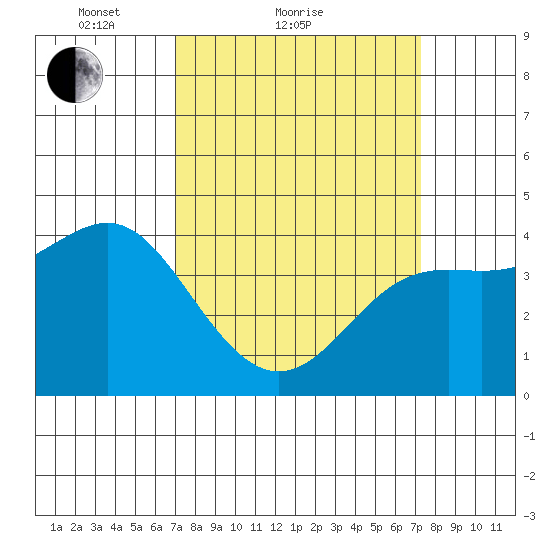 Point Conception Offshore tide chart for Sunday, March 21, 2021