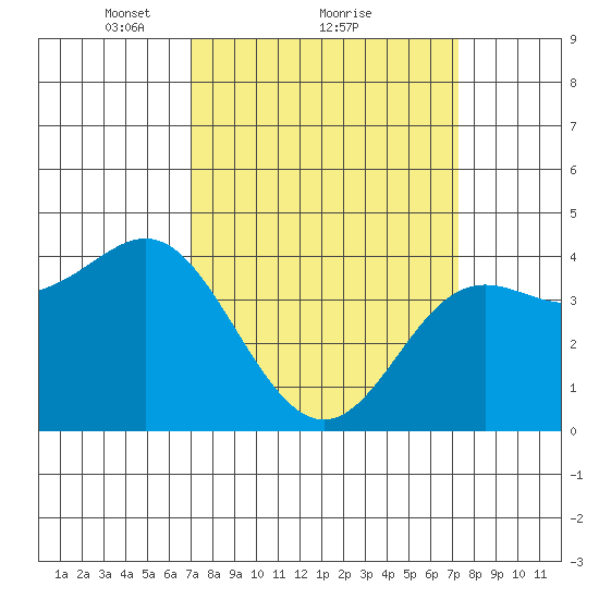 Point Conception Offshore tide chart for Monday, March 22, 2021