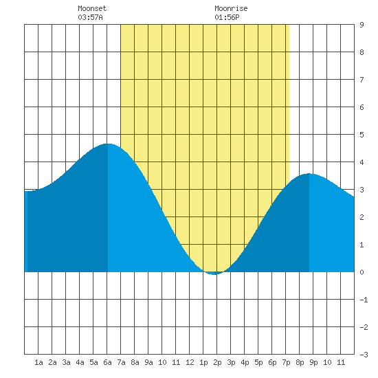 Point Conception Offshore tide chart for Tuesday, March 23, 2021