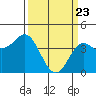 Point Conception Offshore tide chart for Tuesday, March 23, 2021