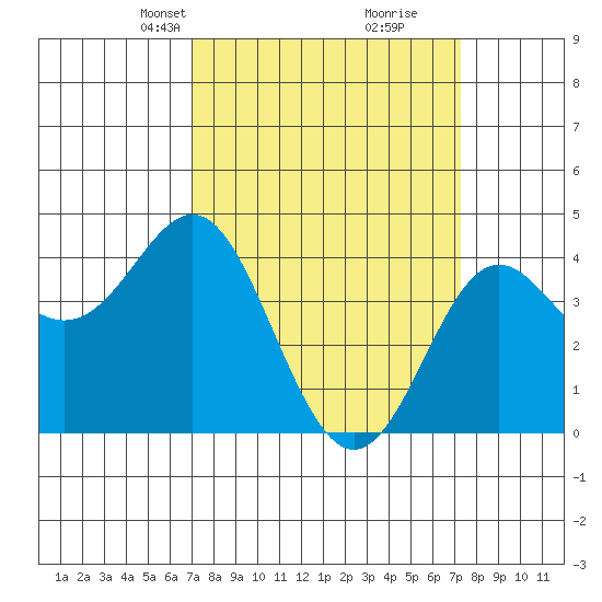Point Conception Offshore tide chart for Wednesday, March 24, 2021