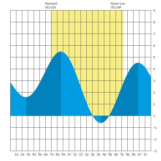 Point Conception Offshore tide chart for Friday, March 26, 2021