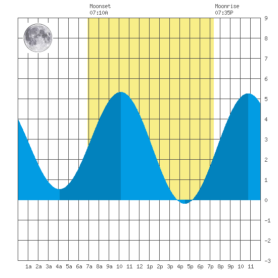 Point Conception Offshore tide chart for Sunday, March 28, 2021