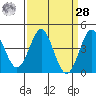 Point Conception Offshore tide chart for Sunday, March 28, 2021