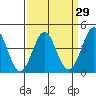 Point Conception Offshore tide chart for Monday, March 29, 2021