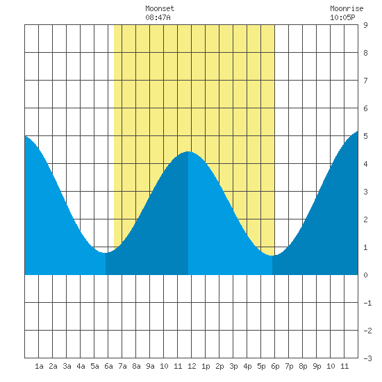 Point Conception Offshore tide chart for Tuesday, March 2, 2021