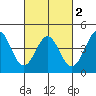 Point Conception Offshore tide chart for Tuesday, March 2, 2021