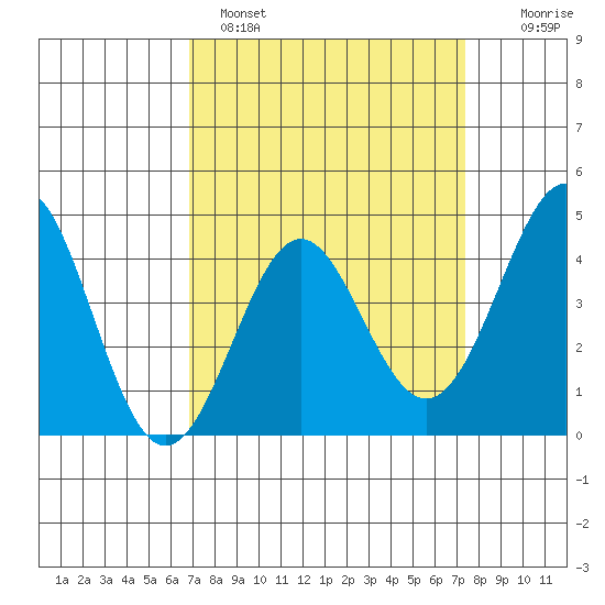 Point Conception Offshore tide chart for Tuesday, March 30, 2021