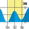 Point Conception Offshore tide chart for Tuesday, March 30, 2021