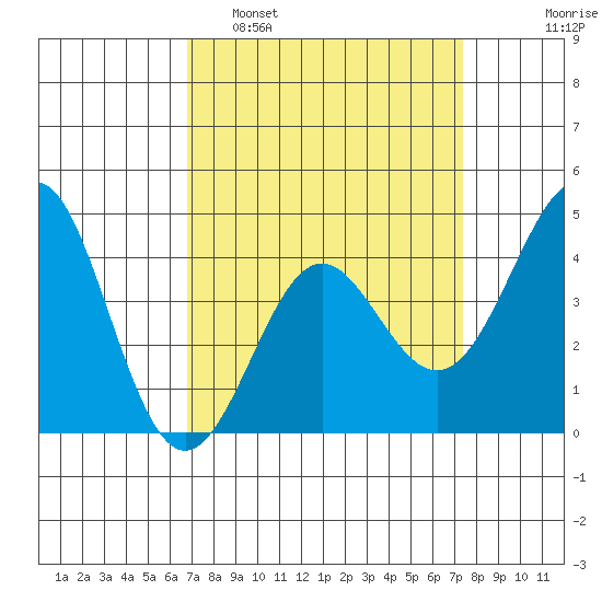 Point Conception Offshore tide chart for Wednesday, March 31, 2021