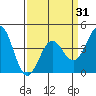 Point Conception Offshore tide chart for Wednesday, March 31, 2021