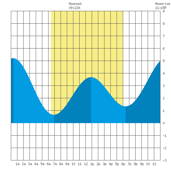 Point Conception Offshore tide chart for Wednesday, March 3, 2021
