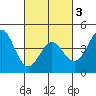 Point Conception Offshore tide chart for Wednesday, March 3, 2021
