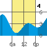 Point Conception Offshore tide chart for Thursday, March 4, 2021