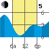 Point Conception Offshore tide chart for Friday, March 5, 2021