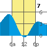 Point Conception Offshore tide chart for Sunday, March 7, 2021