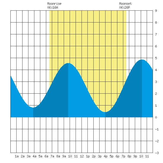 Point Conception Offshore tide chart for Saturday, April 10, 2021