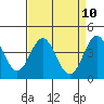 Point Conception Offshore tide chart for Saturday, April 10, 2021