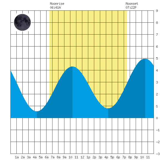 Point Conception Offshore tide chart for Sunday, April 11, 2021