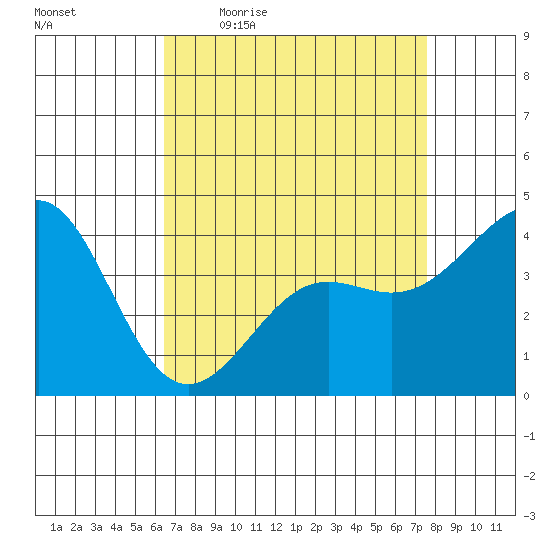 Point Conception Offshore tide chart for Friday, April 16, 2021