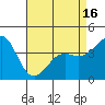 Point Conception Offshore tide chart for Friday, April 16, 2021