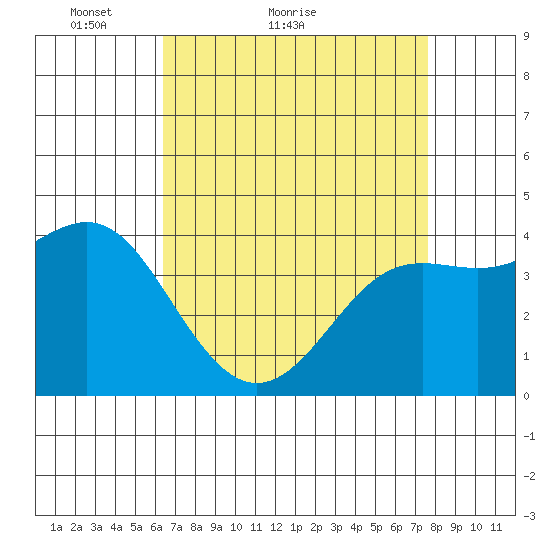 Point Conception Offshore tide chart for Monday, April 19, 2021