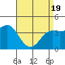 Point Conception Offshore tide chart for Monday, April 19, 2021
