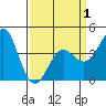 Point Conception Offshore tide chart for Thursday, April 1, 2021