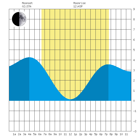 Point Conception Offshore tide chart for Tuesday, April 20, 2021