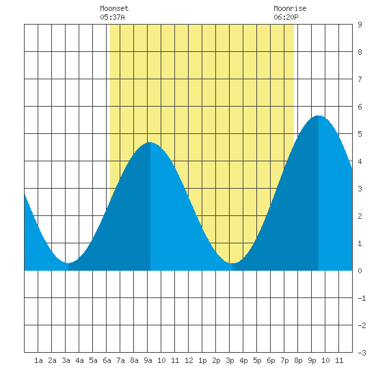 Point Conception Offshore tide chart for Sunday, April 25, 2021