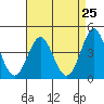 Point Conception Offshore tide chart for Sunday, April 25, 2021