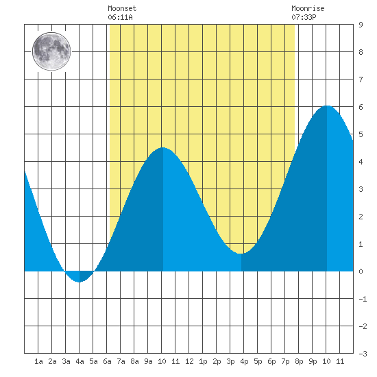 Point Conception Offshore tide chart for Monday, April 26, 2021