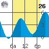 Point Conception Offshore tide chart for Monday, April 26, 2021
