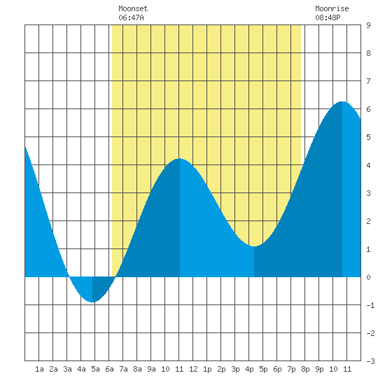 Point Conception Offshore tide chart for Tuesday, April 27, 2021