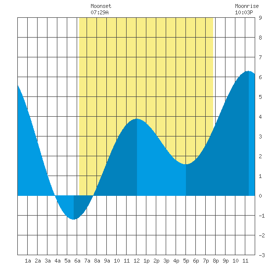 Point Conception Offshore tide chart for Wednesday, April 28, 2021