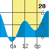 Point Conception Offshore tide chart for Wednesday, April 28, 2021