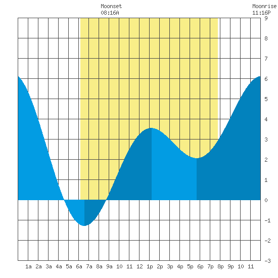 Point Conception Offshore tide chart for Thursday, April 29, 2021