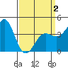 Point Conception Offshore tide chart for Friday, April 2, 2021